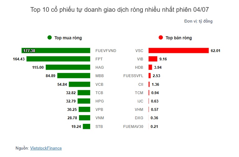 Theo dấu dòng tiền cá mập 04/07: Tự doanh và khối ngoại gom ròng gần 2.6 ngàn tỷ