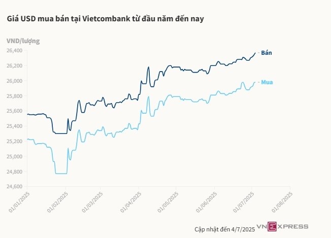 Giá USD mới nhất hôm nay 4/7: tiếp tục đi lên