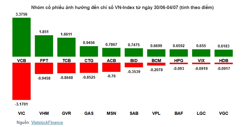 VN-Index áp sát mốc 1,390 điểm, nhóm ngân hàng lấy lại vai trò trụ đỡ