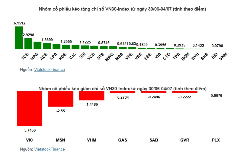 VN-Index áp sát mốc 1,390 điểm, nhóm ngân hàng lấy lại vai trò trụ đỡ