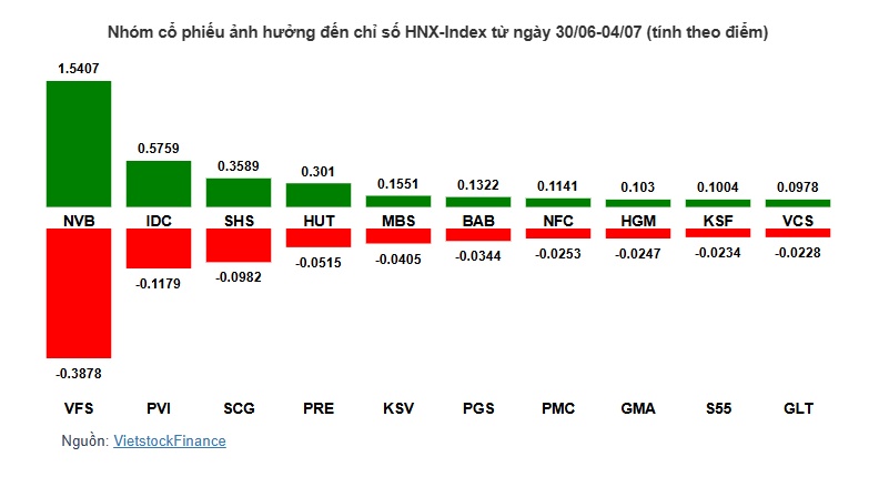 VN-Index áp sát mốc 1,390 điểm, nhóm ngân hàng lấy lại vai trò trụ đỡ
