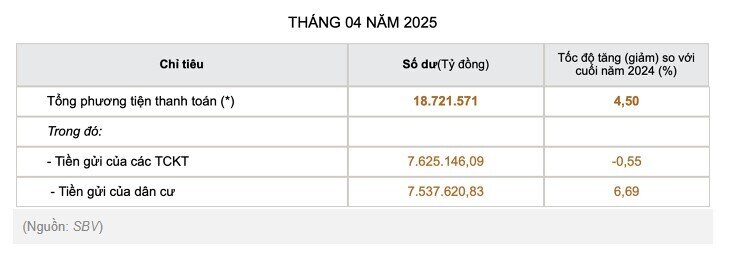 Người dân gửi tiết kiệm kỷ lục hơn 7,5 triệu tỷ đồng vào ngân hàng