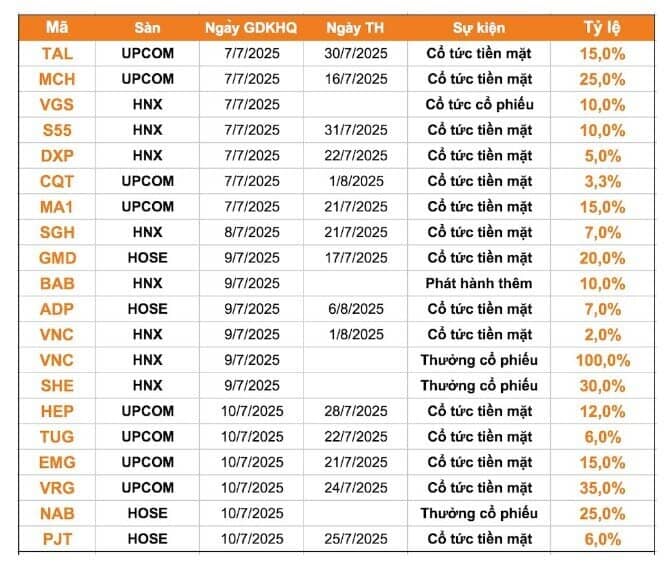 14 DN chốt quyền trả cổ tức trong tuần này, cao nhất 35%