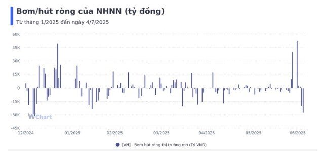 Tuần qua, NHNN bơm ròng gần 9.500 tỷ