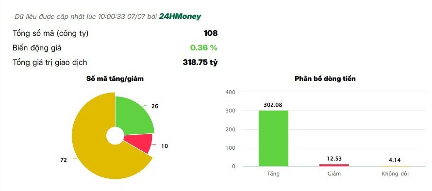 Cổ phiếu thép tăng vọt sau động thái từ Bộ Công Thương