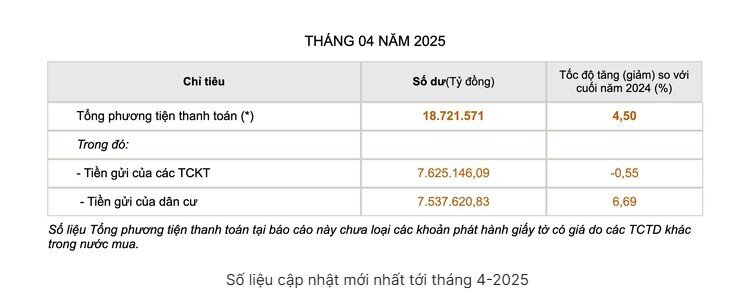 Tiền gửi tiết kiệm của người dân tăng cao nhất từ đầu năm
