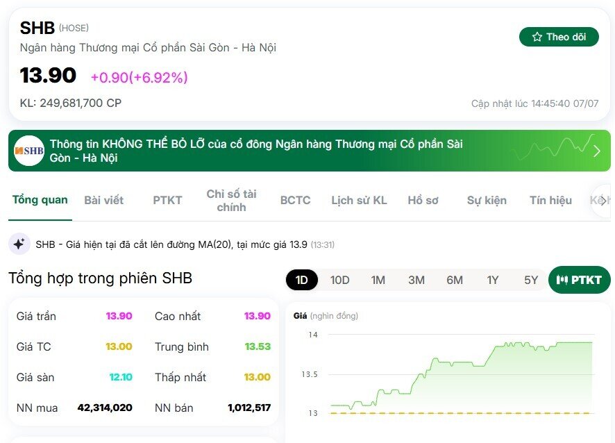 SHB tăng kịch trần với thanh khoản kỷ lục 3.500 tỷ, một mã khác cũng bất ngờ tăng 10%