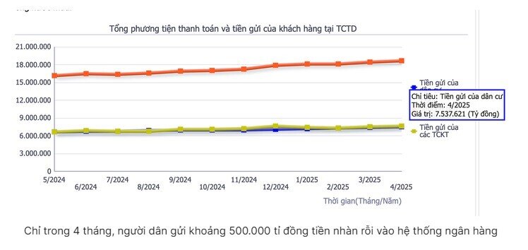 Tiền gửi tiết kiệm của người dân tăng cao nhất từ đầu năm