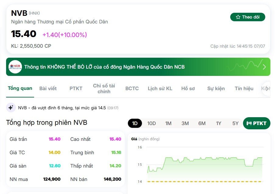 SHB tăng kịch trần với thanh khoản kỷ lục 3.500 tỷ, một mã khác cũng bất ngờ tăng 10%