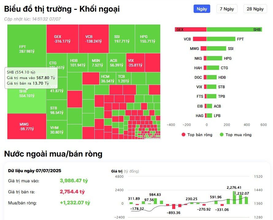 Khối ngoại tiếp đà mua ròng hơn 1.200 tỷ đồng, "gom" hàng loạt cổ phiếu Bluechips