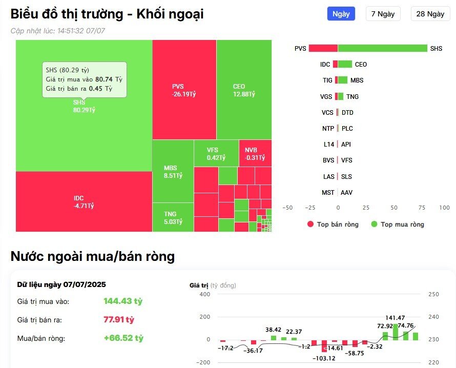 Khối ngoại tiếp đà mua ròng hơn 1.200 tỷ đồng, "gom" hàng loạt cổ phiếu Bluechips