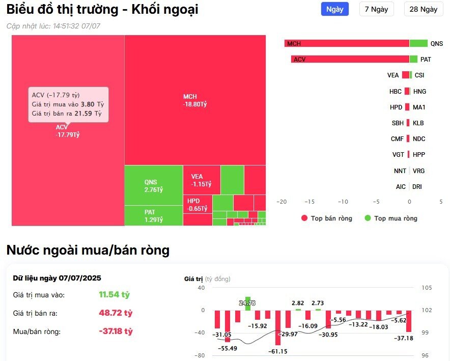 Khối ngoại tiếp đà mua ròng hơn 1.200 tỷ đồng, "gom" hàng loạt cổ phiếu Bluechips