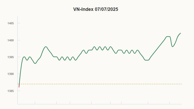 VN-Index vượt 1.400 điểm