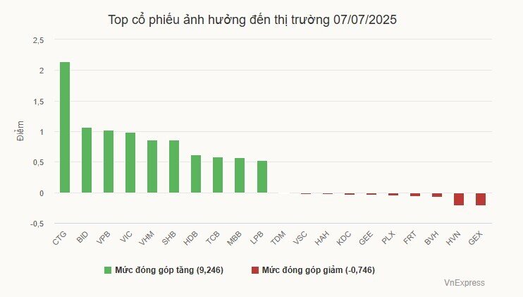 VN-Index vượt 1.400 điểm