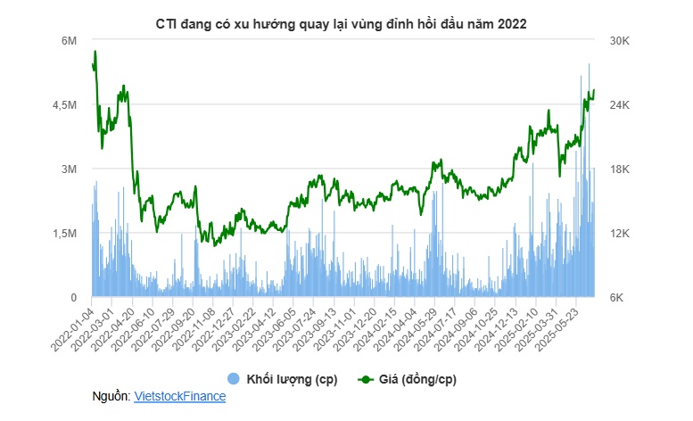CTI bị HOSE nhắc nhở vì bán cổ phiếu quỹ sai quy định giữa lúc giá tăng mạnh