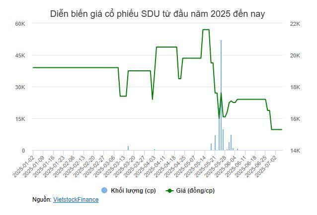 Hơn nửa năm chưa họp ĐHĐCĐ, cổ phiếu SDU vào diện cảnh báo
