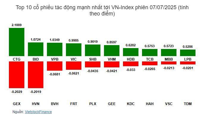 Nhịp đập 07/07: VN-Index thành công vượt mốc 1,400 điểm