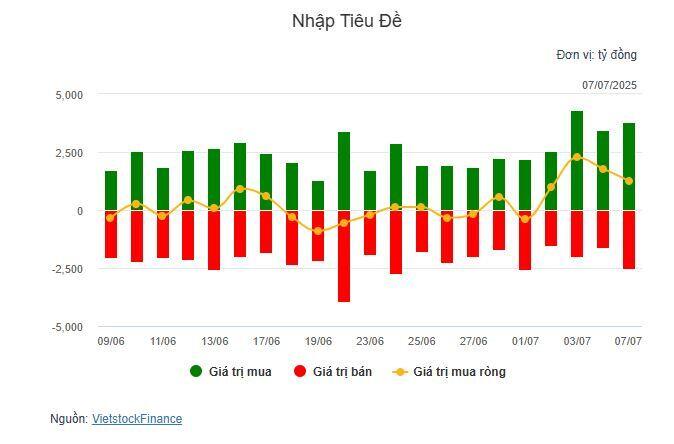 Nhịp đập 07/07: VN-Index thành công vượt mốc 1,400 điểm