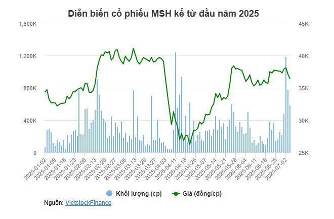 FPTS chỉ bán hơn nửa lượng cổ phiếu MSH đăng ký do diễn biến giá không phù hợp