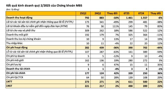 CTCK đầu tiên công bố BCTC quý 2