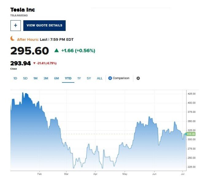 Elon Musk "đá bay" 68 tỷ USD của Tesla chỉ với 1 tuyên bố, giá cổ phiếu lao dốc, cổ đông ngao ngán