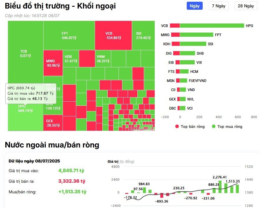 Khối ngoại tiếp tục tung 1.500 tỷ "gom" cổ phiếu Việt, mã nào là tâm điểm?