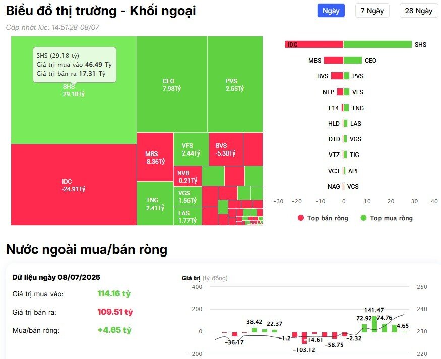 Khối ngoại tiếp tục tung 1.500 tỷ "gom" cổ phiếu Việt, mã nào là tâm điểm?