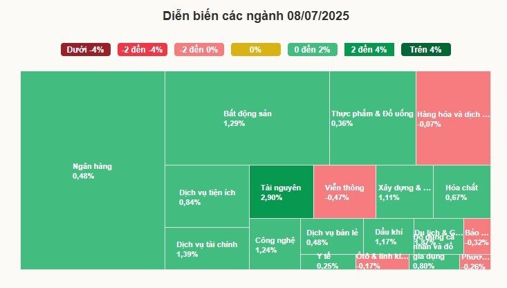 Chứng khoán tăng mạnh 3 phiên liên tiếp