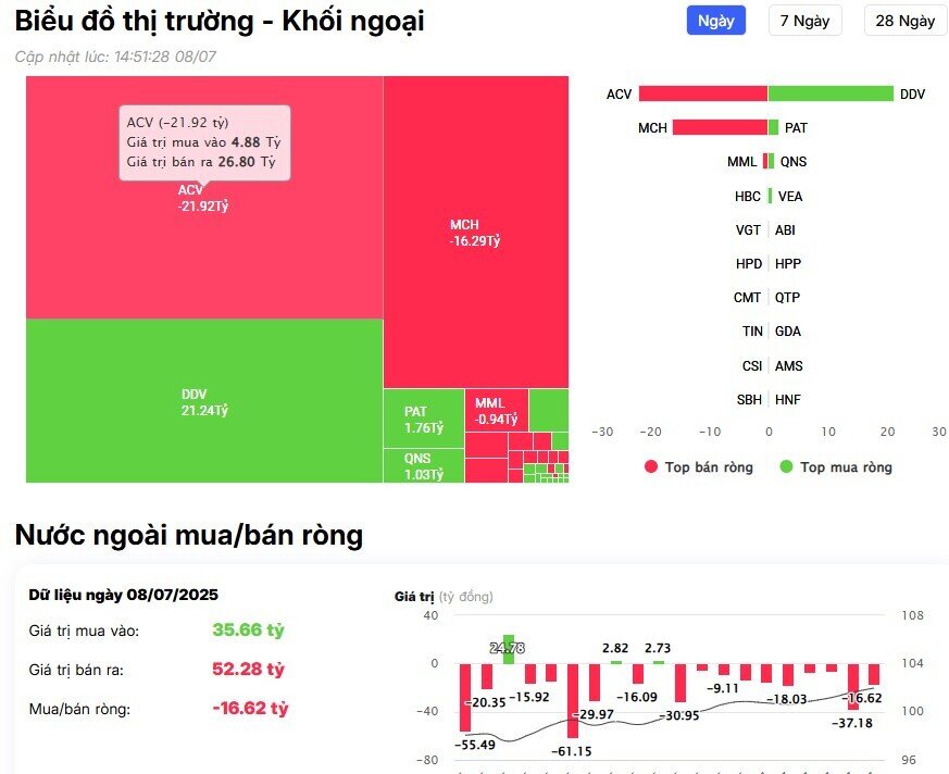 Khối ngoại tiếp tục tung 1.500 tỷ "gom" cổ phiếu Việt, mã nào là tâm điểm?