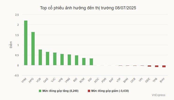 Chứng khoán tăng mạnh 3 phiên liên tiếp