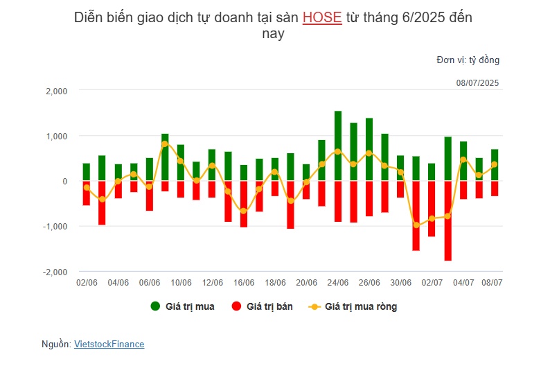 Theo dấu dòng tiền cá mập 08/07: Tự doanh và khối ngoại nối dài chuỗi mua ròng trong ngày VN-Index bay cao