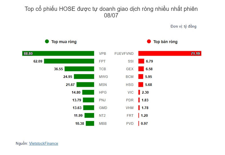 Theo dấu dòng tiền cá mập 08/07: Tự doanh và khối ngoại nối dài chuỗi mua ròng trong ngày VN-Index bay cao