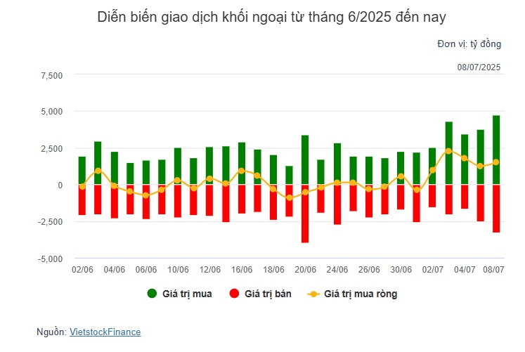 Theo dấu dòng tiền cá mập 08/07: Tự doanh và khối ngoại nối dài chuỗi mua ròng trong ngày VN-Index bay cao