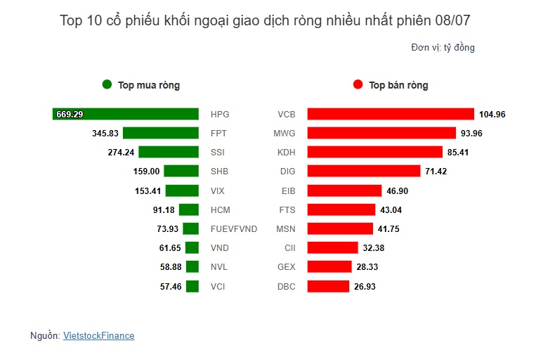 Theo dấu dòng tiền cá mập 08/07: Tự doanh và khối ngoại nối dài chuỗi mua ròng trong ngày VN-Index bay cao