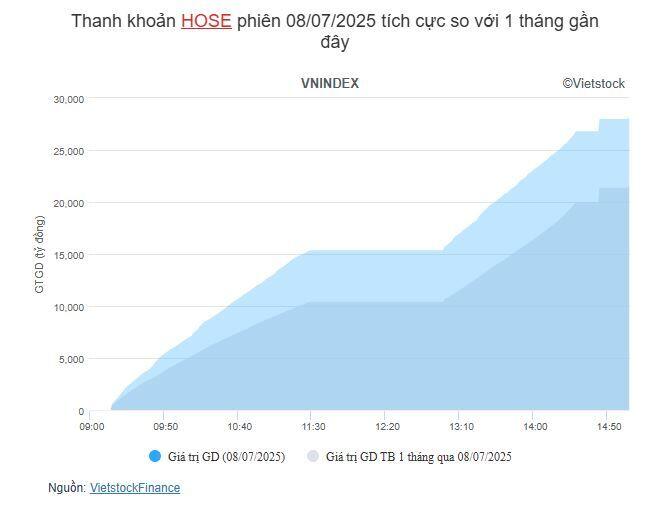 Nhịp đập Thị trường 08/07: Tâm lý lạc quan lan tỏa, VN-Index tiếp tục đà tăng