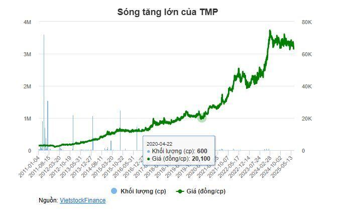Thủy điện Thác Mơ sẽ chi nốt 84 tỷ đồng cổ tức 2024 trong tháng 7