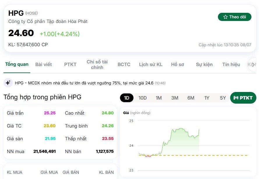 Cổ phiếu HPG lên đỉnh 3 năm, tài sản của tỷ phú Trần Đình Long tăng vọt