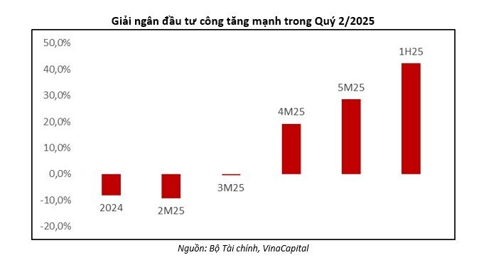 Đầu tư công Việt Nam tăng 40% trong nửa đầu năm 2025