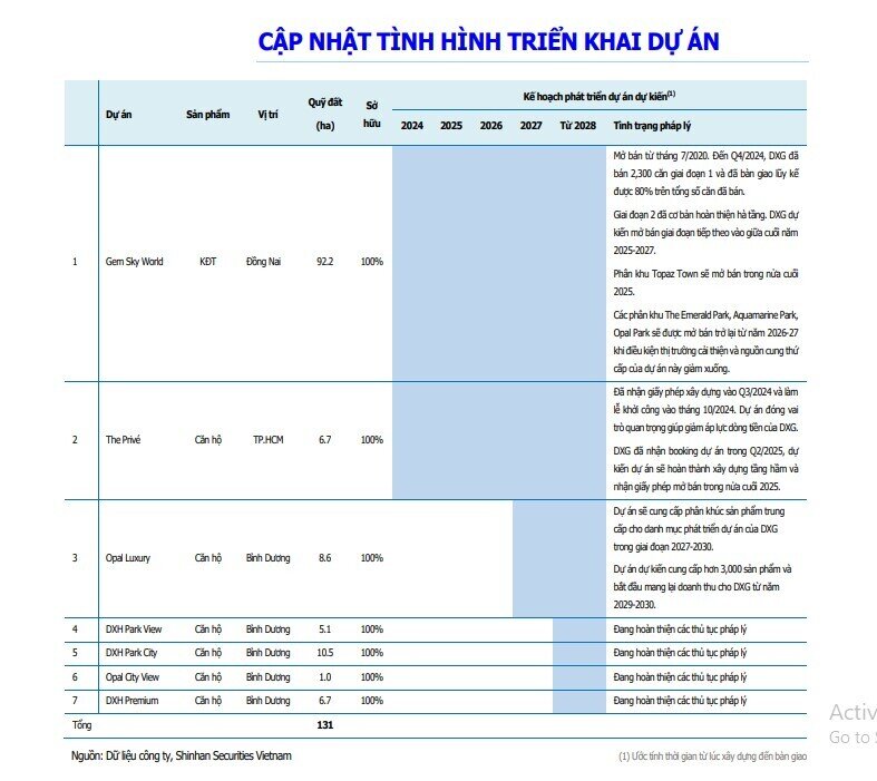Doanh thu năm 2025 của DXG đạt hơn 5.400 tỷ đồng