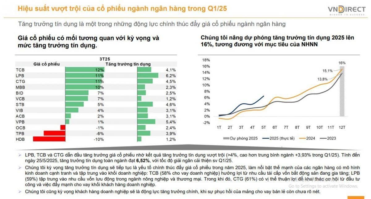 CTCK khuyến nghị mua 3 cổ phiếu ngân hàng với tiềm năng tăng giá ấn tượng tới 31%
