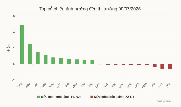 Tiền chảy mạnh vào chứng khoán