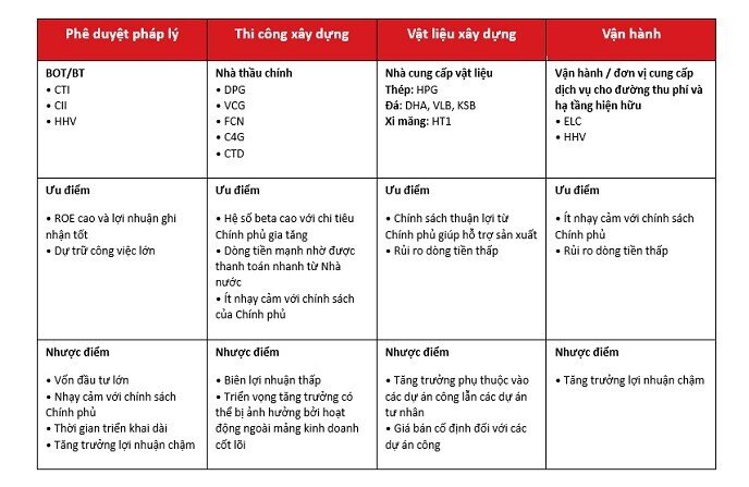 Đầu tư công Việt Nam tăng 40% trong nửa đầu năm 2025