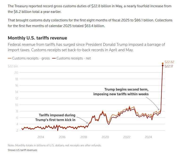 Mỹ có thể thu về 300 tỷ USD tiền thuế ngay trong năm nay