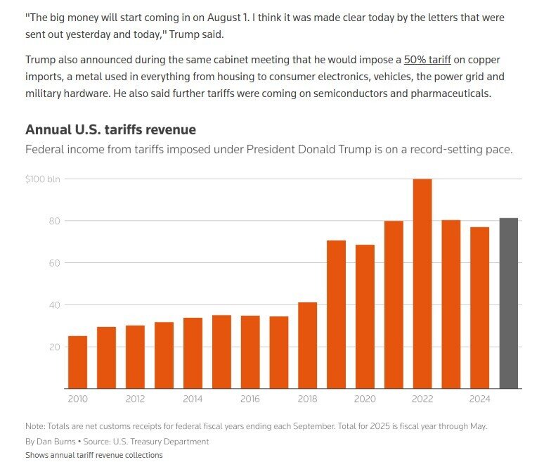 Mỹ có thể thu về 300 tỷ USD tiền thuế ngay trong năm nay