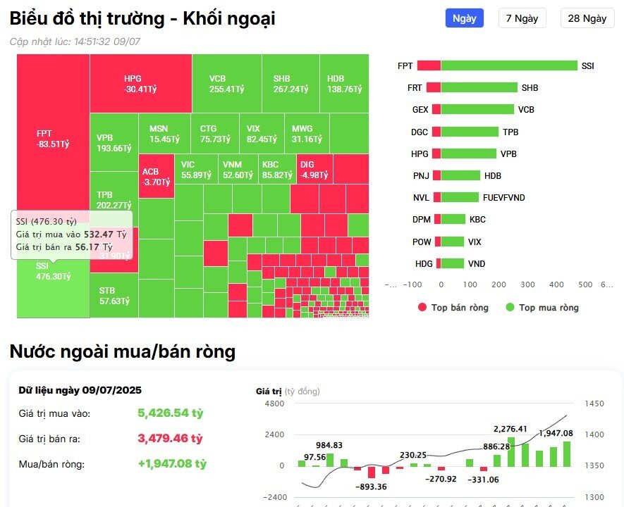 Khối ngoại mua ròng đột biến gần 2.000 tỷ đồng, "gom" loạt cổ phiếu ngân hàng