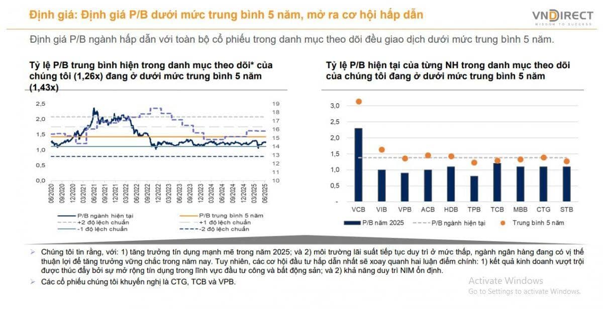 CTCK khuyến nghị mua 3 cổ phiếu ngân hàng với tiềm năng tăng giá ấn tượng tới 31%