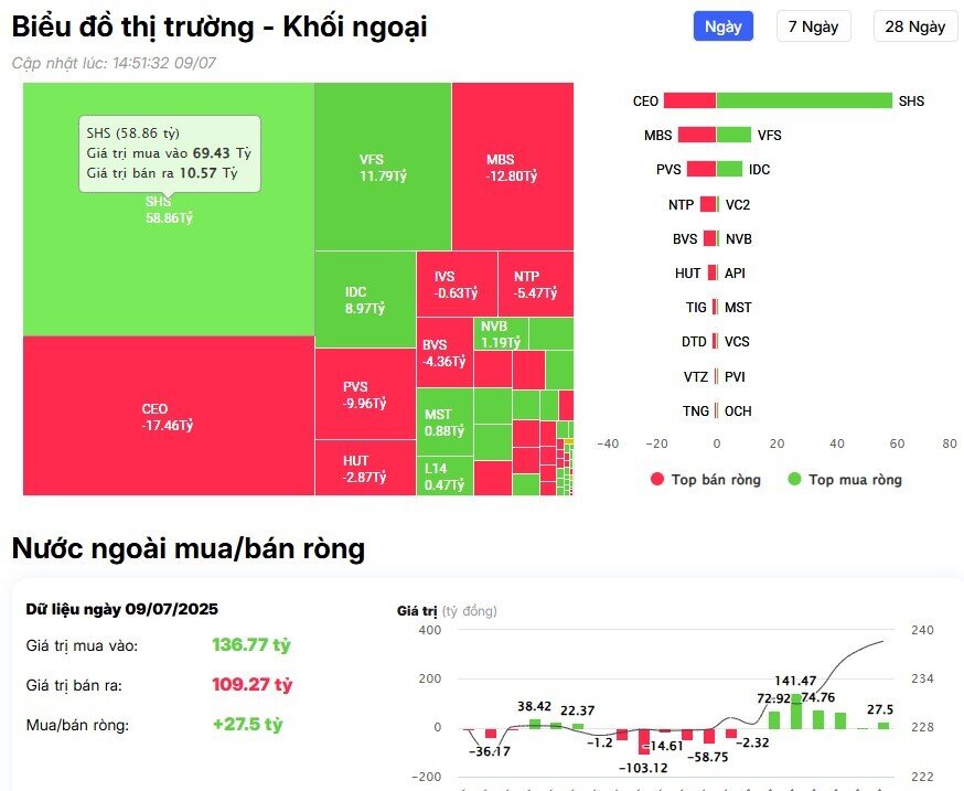 Khối ngoại mua ròng đột biến gần 2.000 tỷ đồng, "gom" loạt cổ phiếu ngân hàng