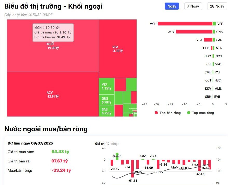 Khối ngoại mua ròng đột biến gần 2.000 tỷ đồng, "gom" loạt cổ phiếu ngân hàng