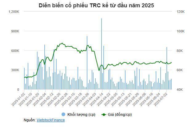 Cao su Tây Ninh muốn bán 875 ngàn cp quỹ, chốt chia gần 73 tỷ đồng cổ tức cuối năm