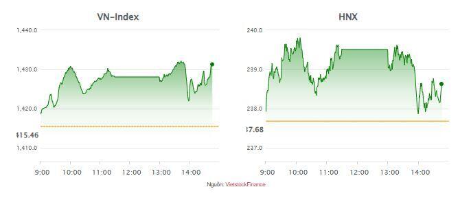 Nhịp đập Thị trường 09/07: Khối ngoại gia tăng mua ròng, VN-Index tiếp tục bứt phá